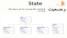 دوره الگوهای طراحی شی گرای State وضعیت