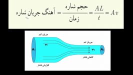 فیزیک دهم  فشار در شاره  درسنامه سیزدهم