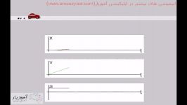 حرکت خطی شتاب ثابت نمودارهای آن