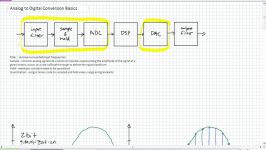 Analog to Digital Conversion Basics