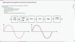 Digital Signal Processing Basics and Nyquist Sampling Theorem