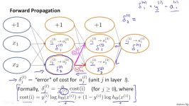 5.1.3 Neural Networks  Backpropagation Intuition