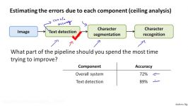 11.1.4 Photo OCR  Ceiling Analysis what part of the pipeline to work on next