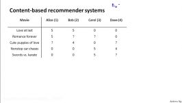 9.4.2 Content Based Recommender Systems