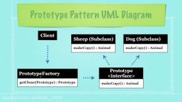 Prototype Design Pattern Tutorial