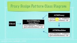 Proxy Design Pattern Tutorial