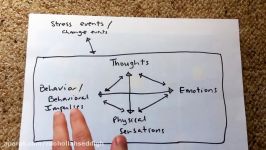 Cognitive Behavioral Therapy  Explanation of Basic CBT Model