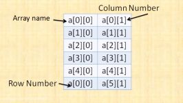 C++ Tutorial  47  Two Dimensional Arrays