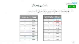 کد گری Gray + آموزش تبدیل اعداد به گری