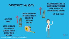 Construct Validity