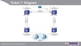 دانلود آموزش جامع CCNP Routing and Switching TSHOOT 300