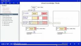 LTE Radio Link Control RLC