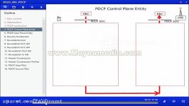 LTE Packet Data Convergence Protocol PDCP