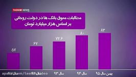 وضعیت قرمز  مطالبات معوق بانک ها