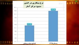 نرخ بیکاری، منبع مرکز آمار در دولت روحانی تا زمستان 95