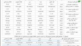 آمار بیکاری در دولت حسن روحانی به تفکیک جنس سن مردم