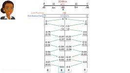 روش توزیع لنگر تحلیل سازه