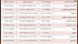 فهرست واردات دولت حسن روحانی را ببینید. قضاوت شما.