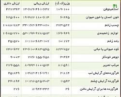 فهرست بعضی اقلام عجیب وارداتی دولت حسن روحانی