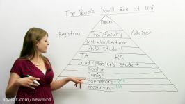 Learn English Vocabulary The people you will meet at UNIVERSITY