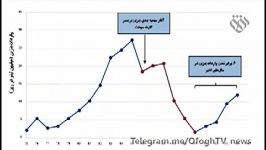 سیر تحولات واردات بنزین در یک دهه گذشته