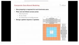 Composite Modelling using Hypermesh