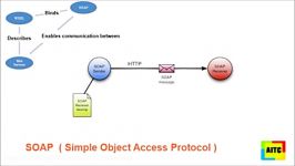 SOAP vs RESTful Web services  Atlantic IT Center