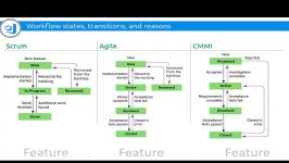 بررسی مقایسه Process Template های TFS 2017