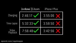 مقایسه باتری آیفون 7 پلاس زنفون 3 زوم