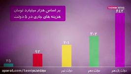 مقایسه هزینه های جاری در دولت دهم یازدهم