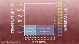 The Steel Heat Treatment Process