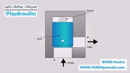 مکانیزم سوپاپ یکطرفه هیدرولیک ، پنوماتیک ، آب ، وکیوم