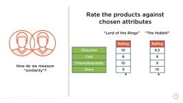 آشنایی Collaborative Filtering در سیستم های توصیه گر