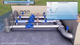 735 Surge Anticipation Control Valve  Pumping Station Demonstration