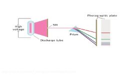 طیف خطی نشری مرئی هیدروژن در عبور منشور به چهار خط ت