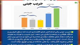 بررسی عملکرد اقتصادی دولت یازدهم در نمودار ضریب جینی