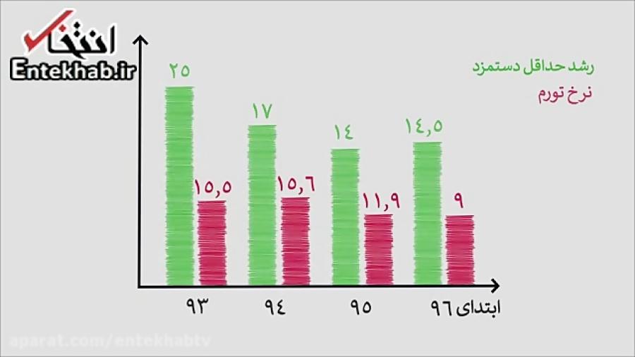 فیلم میزان حداقل دستمزد کارگران در دولت روحانی