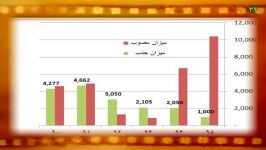 جذب سرمایه خارجی در پسابرجام 51 درصد کاهش یافت