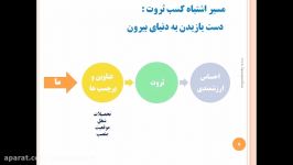 راز تولید ثروت تقویت عزت نفس  بخش سوم