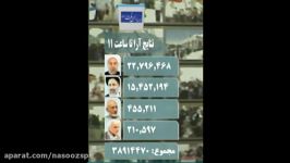 روحانی رئیس جمهور قطعی ایران آخرین آرا تا ساعت 11