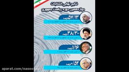 حسن روحانی یکه تاز عرصه سیاست ایران تا 1400