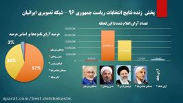 اعلام نتیجه نهایی انتخابات ریاست جمهوری 96 پیروزی قاطع روحانی