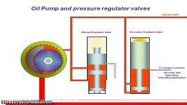 How automatic transmission works