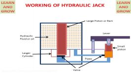 WORKING OF HYDRAULIC JACK LEARN AND GROW