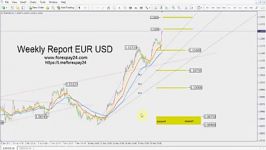 EURUSD Monday May 22 2017 تحلیل تکنیکال یورو دلار یورو دلار