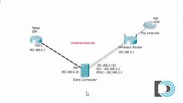 Wireshark Packet Sniffing Usernames Passwords and Web Pages