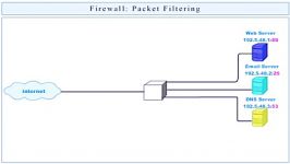 Animation of Firewall  Packet Filtering concept