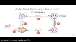 دانلود آموزش جامع Advanced Routing for Cisco CCNA 200 1