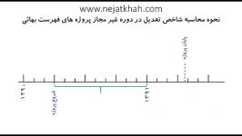 محاسبه شاخص تعدیل در دوره تاخیرات غیر مجاز