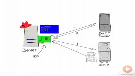 Booting from the network with PXE